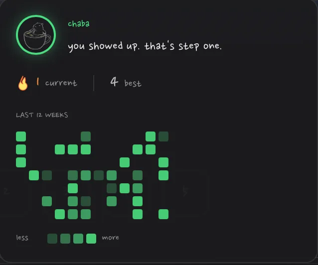 Daily streak heatmap with Chaba companion encouragement